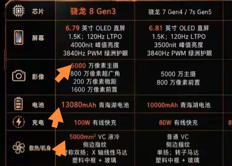 荣耀X80GT和荣耀X80的升级很值得说道。目前这俩系列还没正式发布，但是爆料