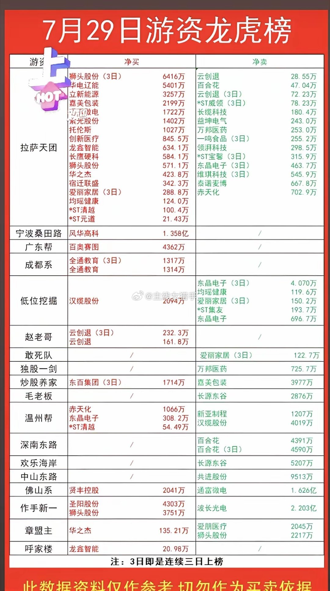 7.29周三看看游资大佬们都买了啥？！游资大佬抢筹龙虎榜！拉萨天团