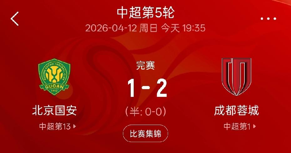 中超联赛刚进行了五轮，冠军悬念已经基本没有了！2：1逆转北京国安的成都蓉城，延