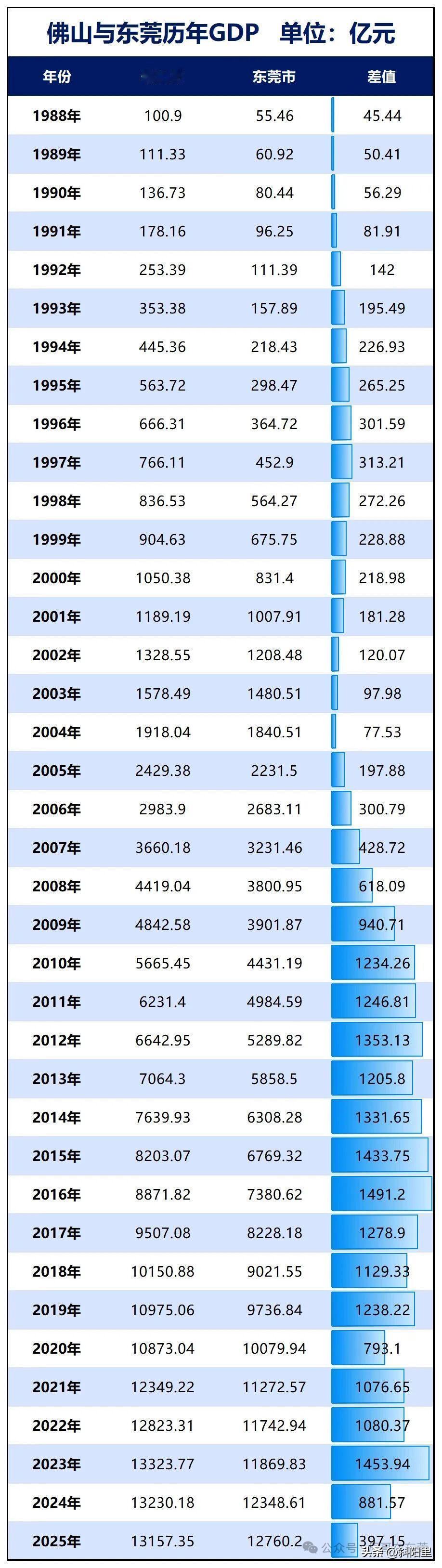 在广东，佛山与东莞历来是大家拿来相互比较的两个城市。一个是制造名城，一个是世界工