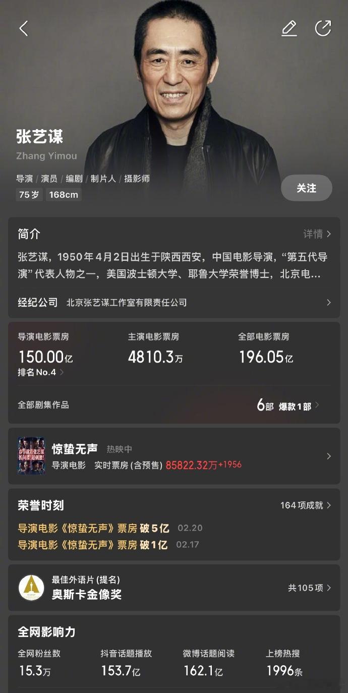 张艺谋导演电影突破150亿据猫眼专业版数据，张艺谋导演电影票房突破150亿，他