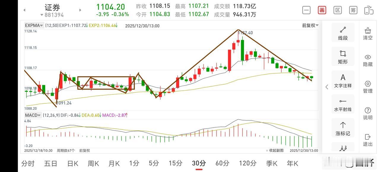 聊聊证券板块（2025.12.30）这段时间不管是三大指数还是证券板块，都没有