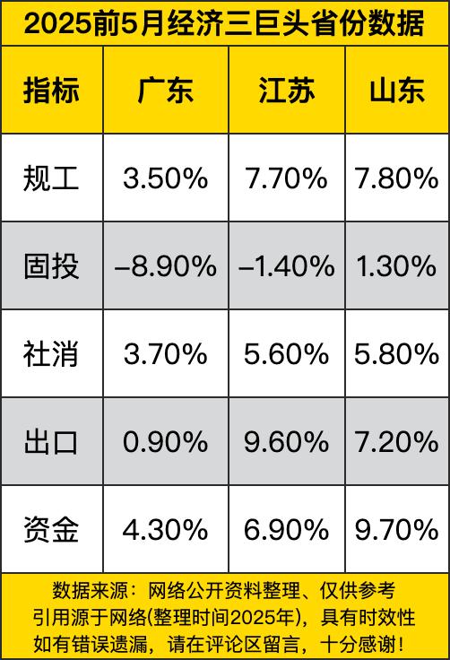 规工这一项，广东3.50%，江苏7.70%，山东7.80%。山东和江苏这俩“小伙