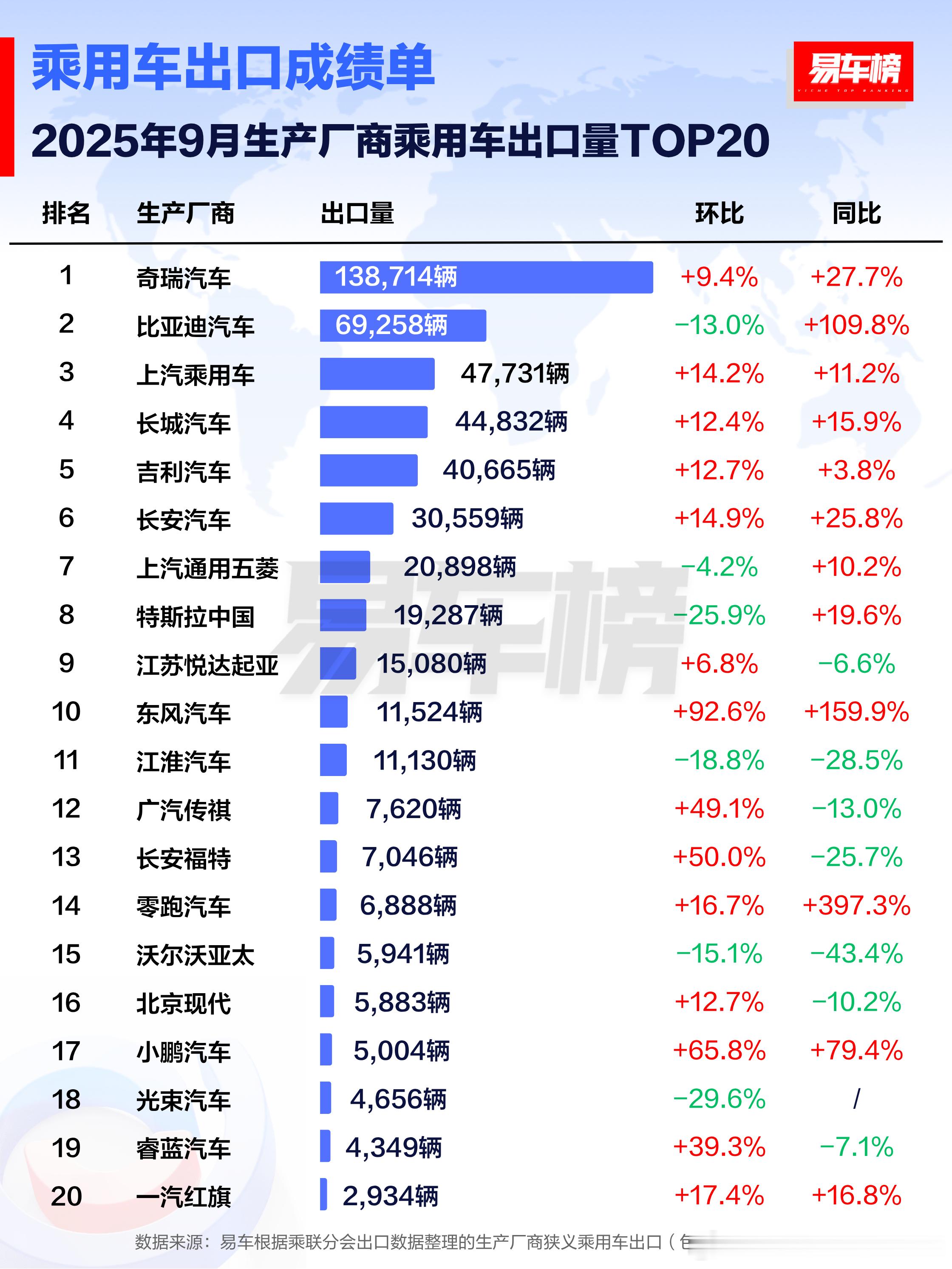 小鹏登顶纯电新势力出口量冠军要我说小鹏都已经可以把“新势力”的标签摘了，直接无