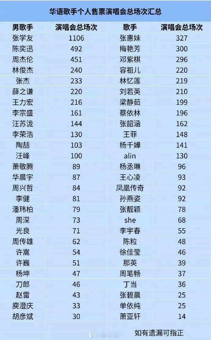 这份榜单最大的价值，不只是排出名次，更折射出华语演唱会市场的发展轨迹。从场次来看