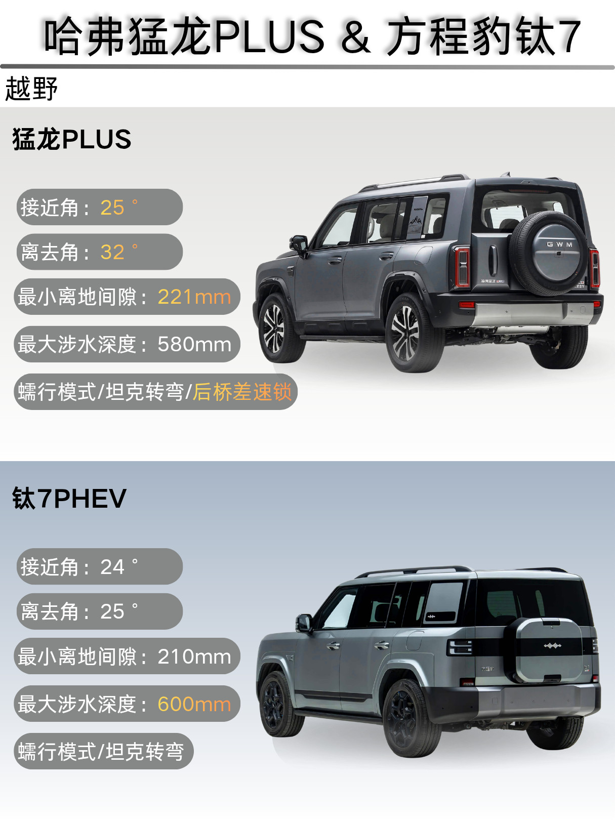 都是城市方盒子，新发布的哈弗猛龙PLUS其实和方程豹钛7有很大区别。钛7现代感方