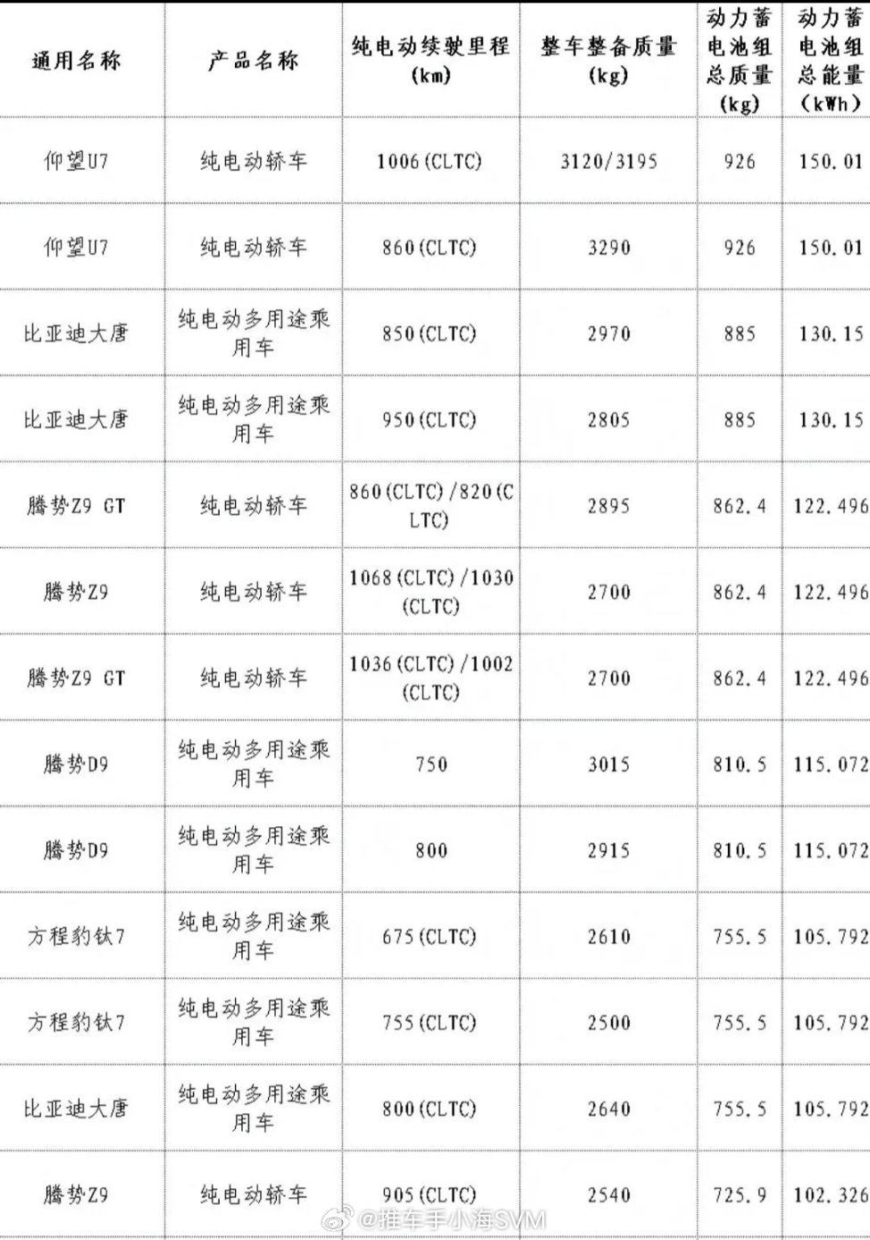 大电池时代是真来了，工信部显示，比亚迪一口气甩出多款重磅车型，核心亮点那就是：电