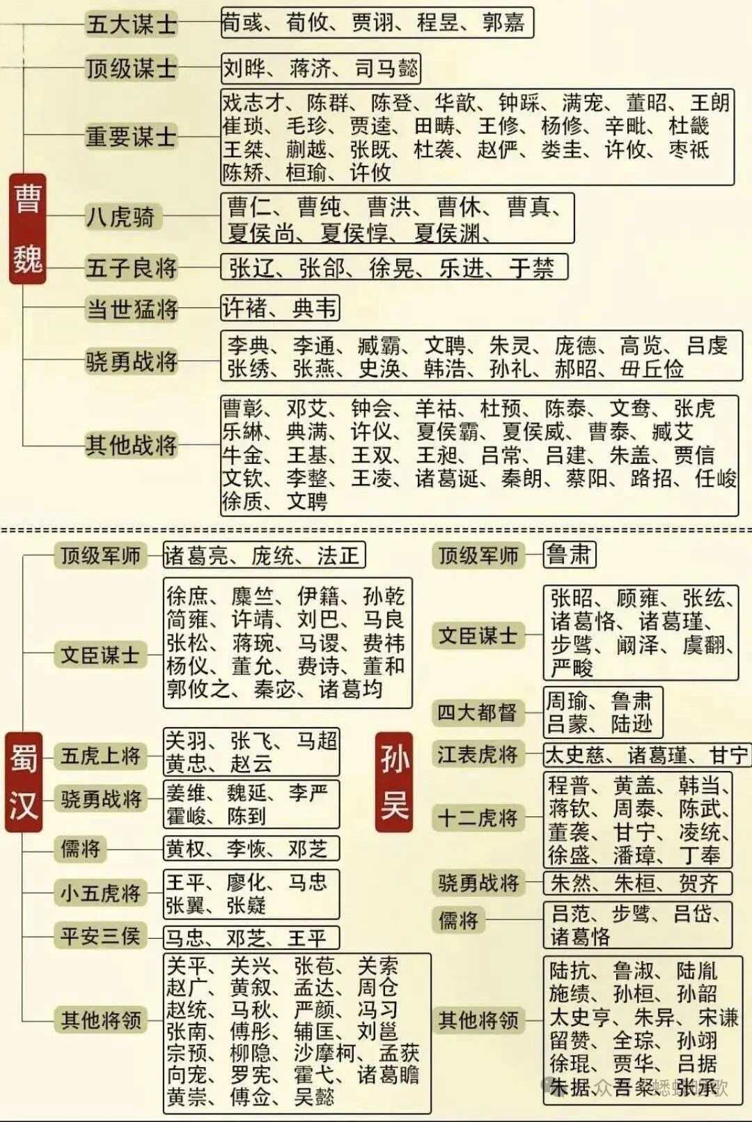 三国时期，魏、蜀、吴的文臣武将图