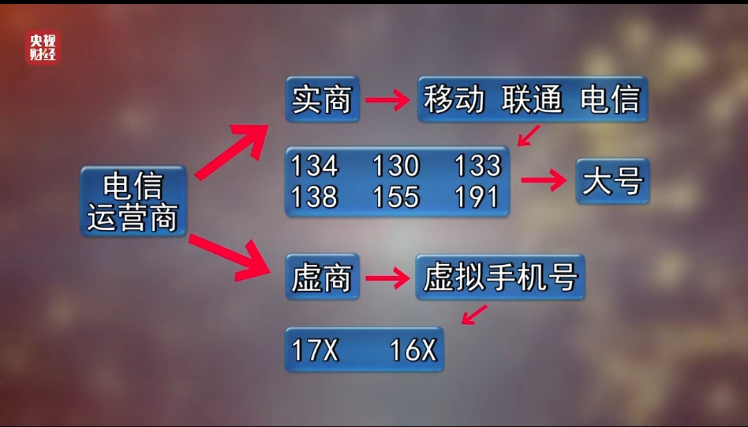 电话实名制后，骗子没少，而且还助力骗子骗人了，以前骗子面对也是陌生人，一言不合就露出马脚，现在骗子把