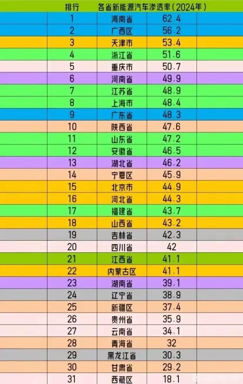 新能源车的渗透率方面，南方更高，北方更低。新能源车也就是电动车，有一个最大的劣势