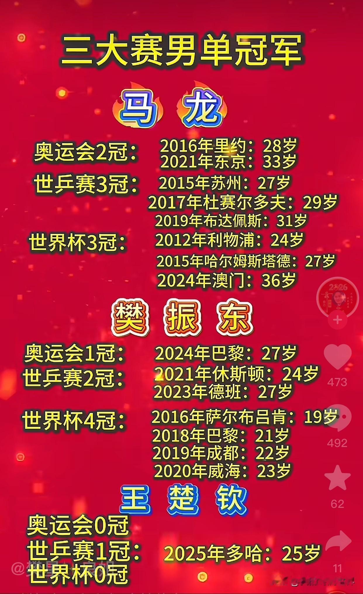 还是东哥牛掰，27岁的年纪已经拿到了4个世界杯、2个世乒赛、1个奥运会男单冠军，