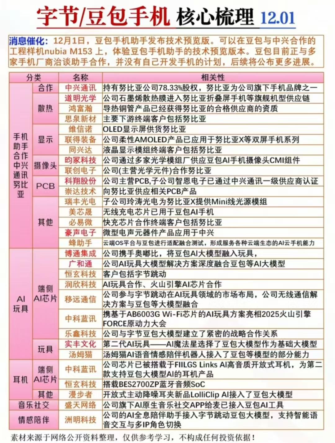 豆包手机概念+字节算力概念！12月1日消息豆包手机助手技术预览版正式在中兴合作