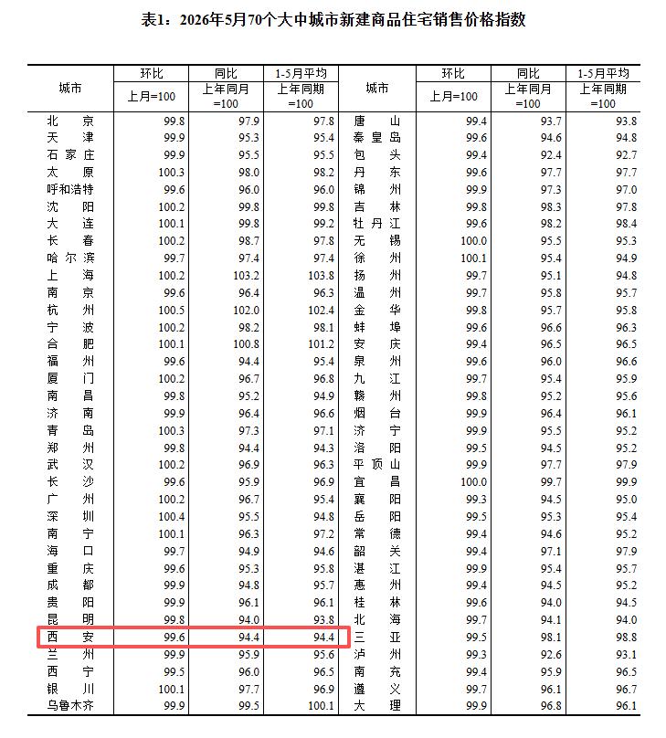 【老羊说楼市】再次下跌！2026年5月份新房环比下跌0.4%，同比下跌5.6%。