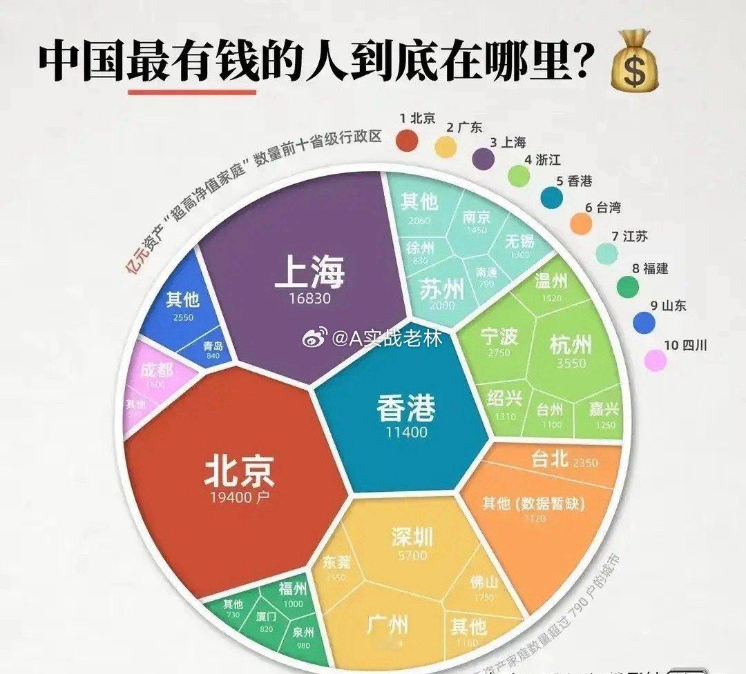 从这张图能看出来，中国最有钱的人，分布得特别集中。北京、上海、香