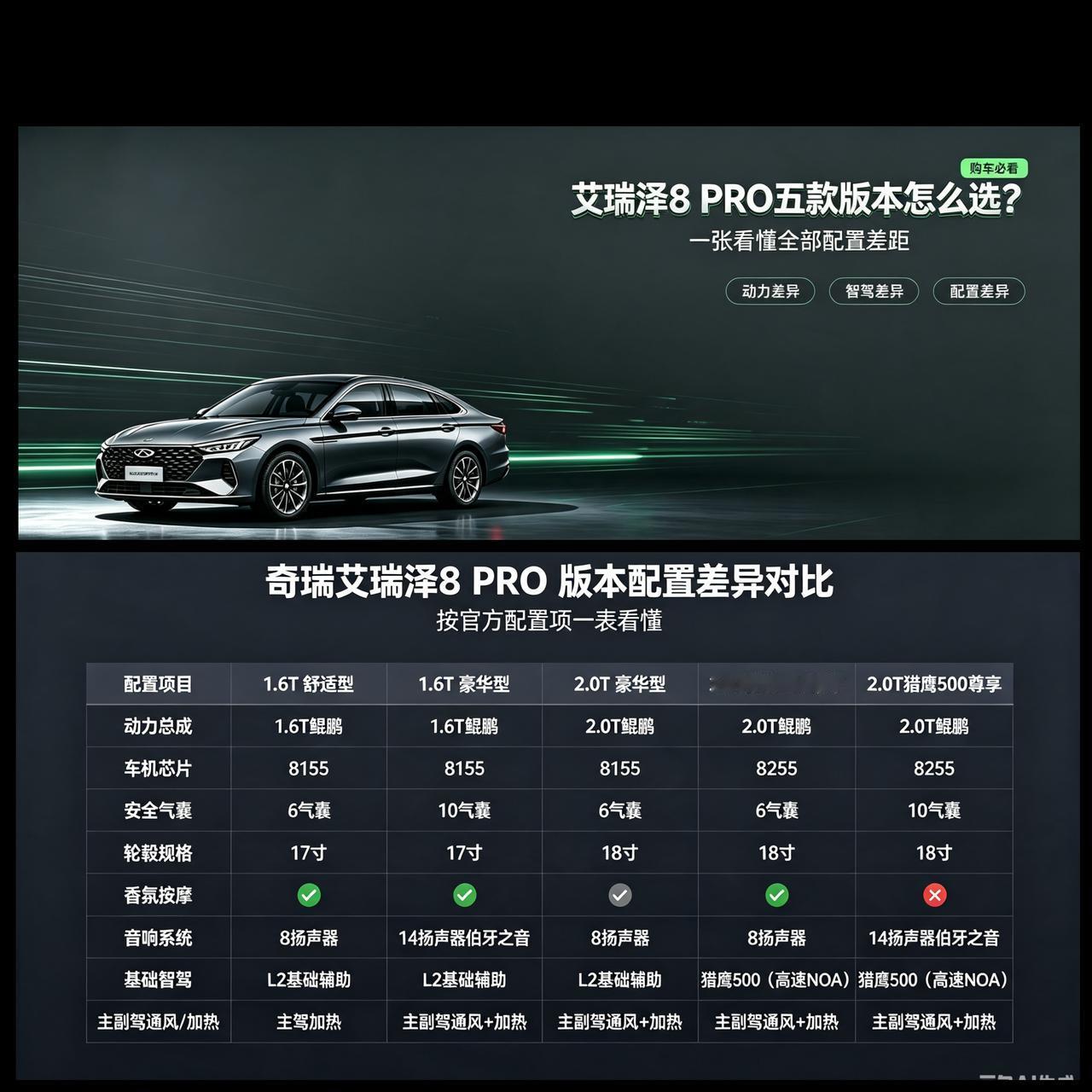 新款艾瑞泽8PRO上市后，很多车友彻底看花眼，五款版本外观几乎一样，但配置、动力、智驾差距非常大。今