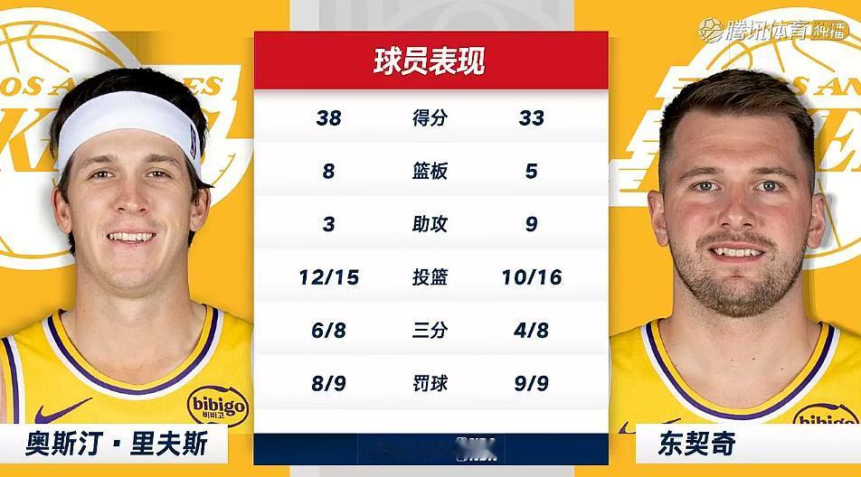 73+13+14——里夫斯、东契奇被喊MVP，那么湖人老三是谁呢？这俩双双30