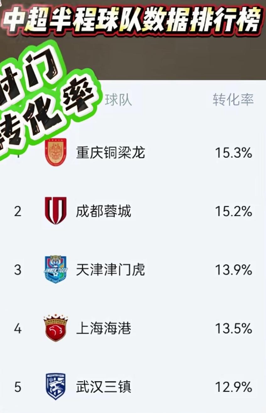 重庆铜梁龙是唯一射门转化率高于成都蓉城的球队！所以说重庆铜梁龙能够排名中超联赛积