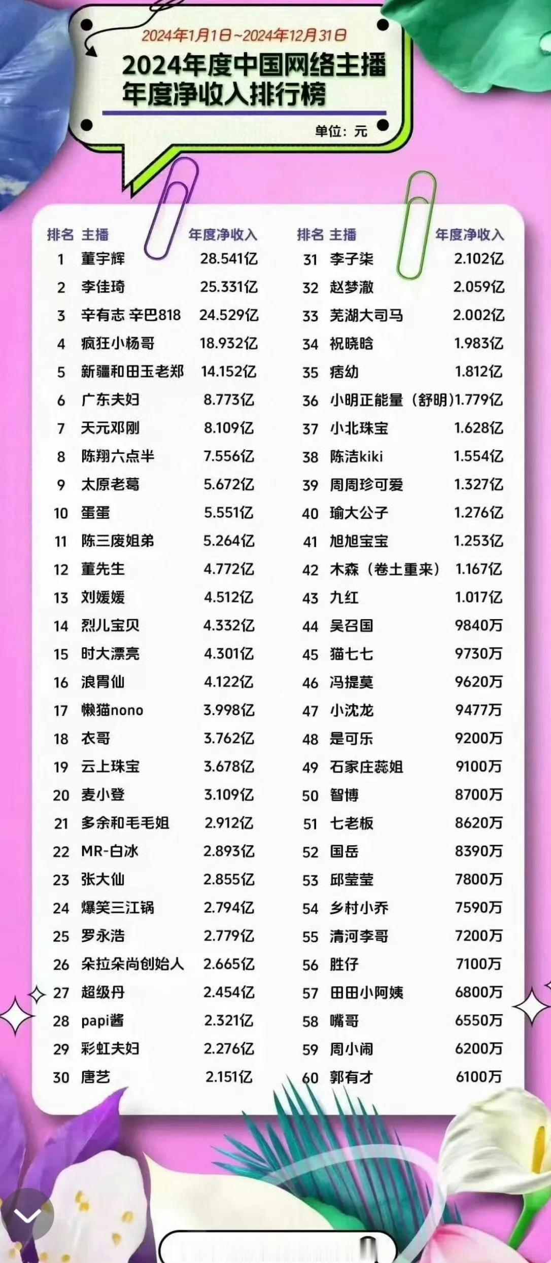 现在头部网红的收入比明星多多了，受到的压力和审判却小很多，喜欢催捐的别忘了这帮子