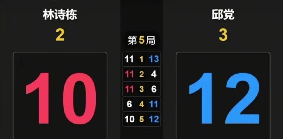 爆冷，接着爆冷。王曼昱今天止步八强。林诗栋也止步八强了。后面还有石洵瑶对伊藤美诚