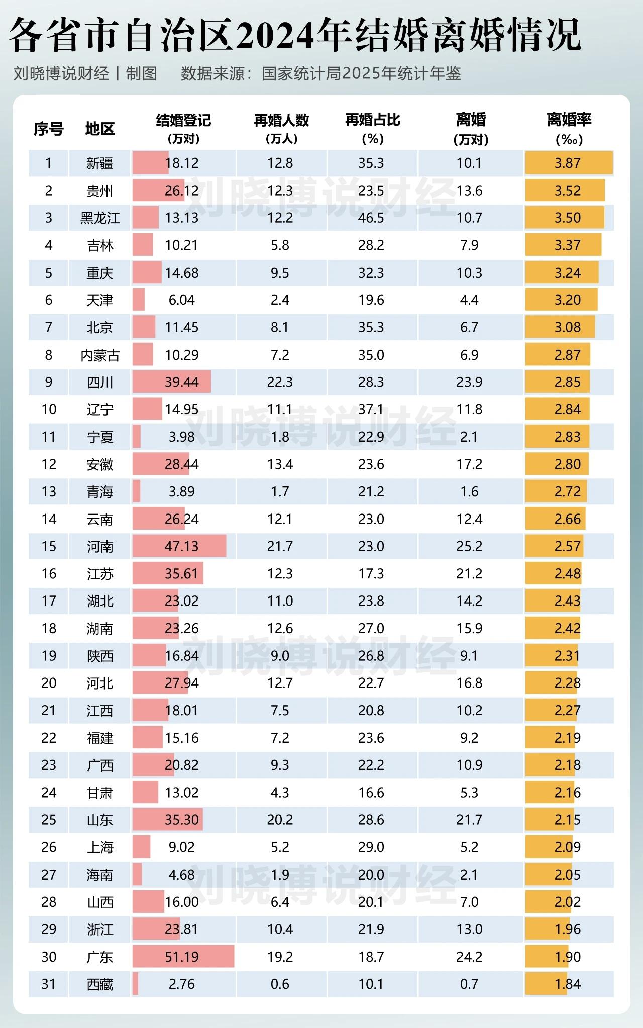 万万想不到，离婚率最高的竟然是新疆，而离婚率最低的是西藏，同样是少数民族地区，为