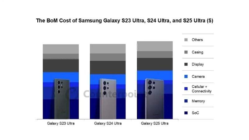 GalaxyS25Ultra机型材料成本变化总结：三星GalaxyS2
