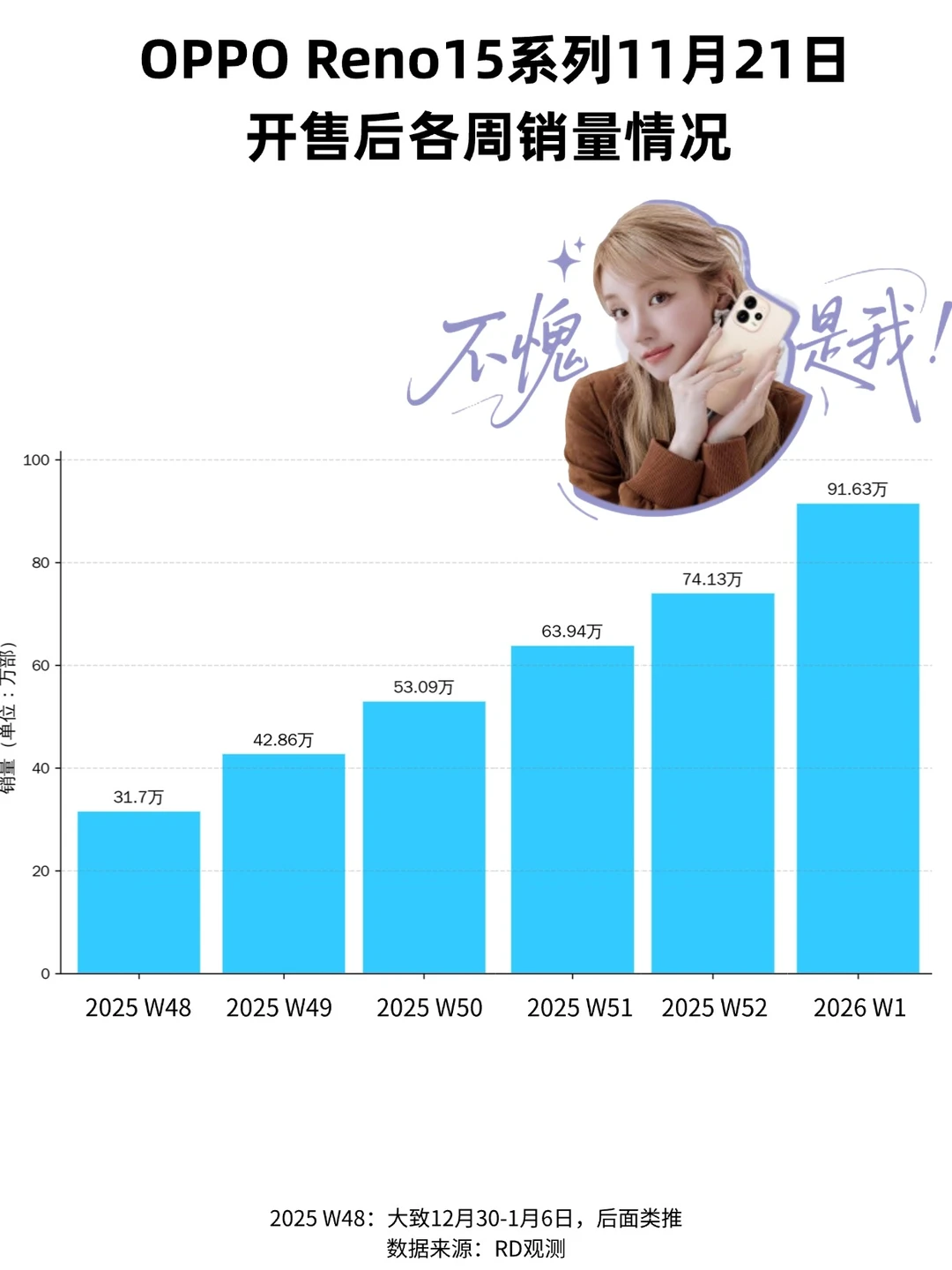 马上破一百万销量！宋雨琦+OPPO太火了吧！