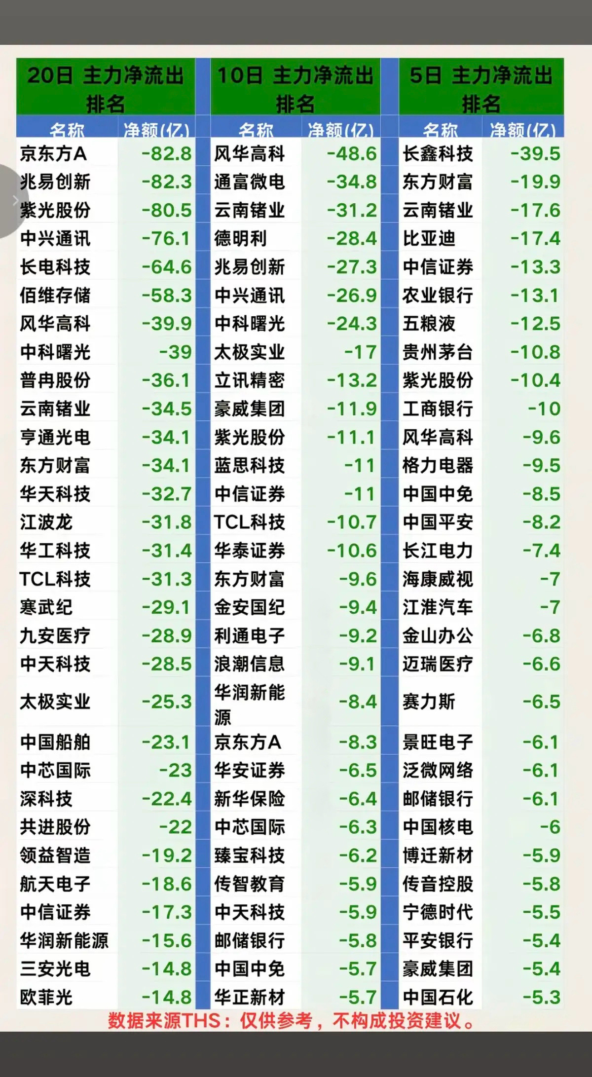 8.09周日近期：主力大资金净流入抢筹榜！20日、10日、5日资金，净流入流