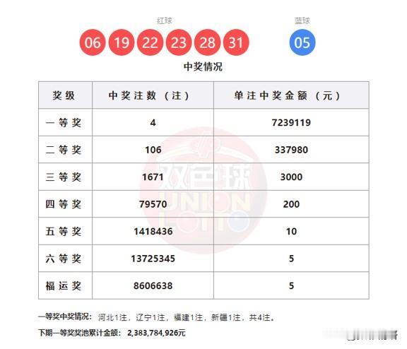 双色球第26029期开奖结果火热揭晓，一等奖4注花落四方，单注奖金高达723万元