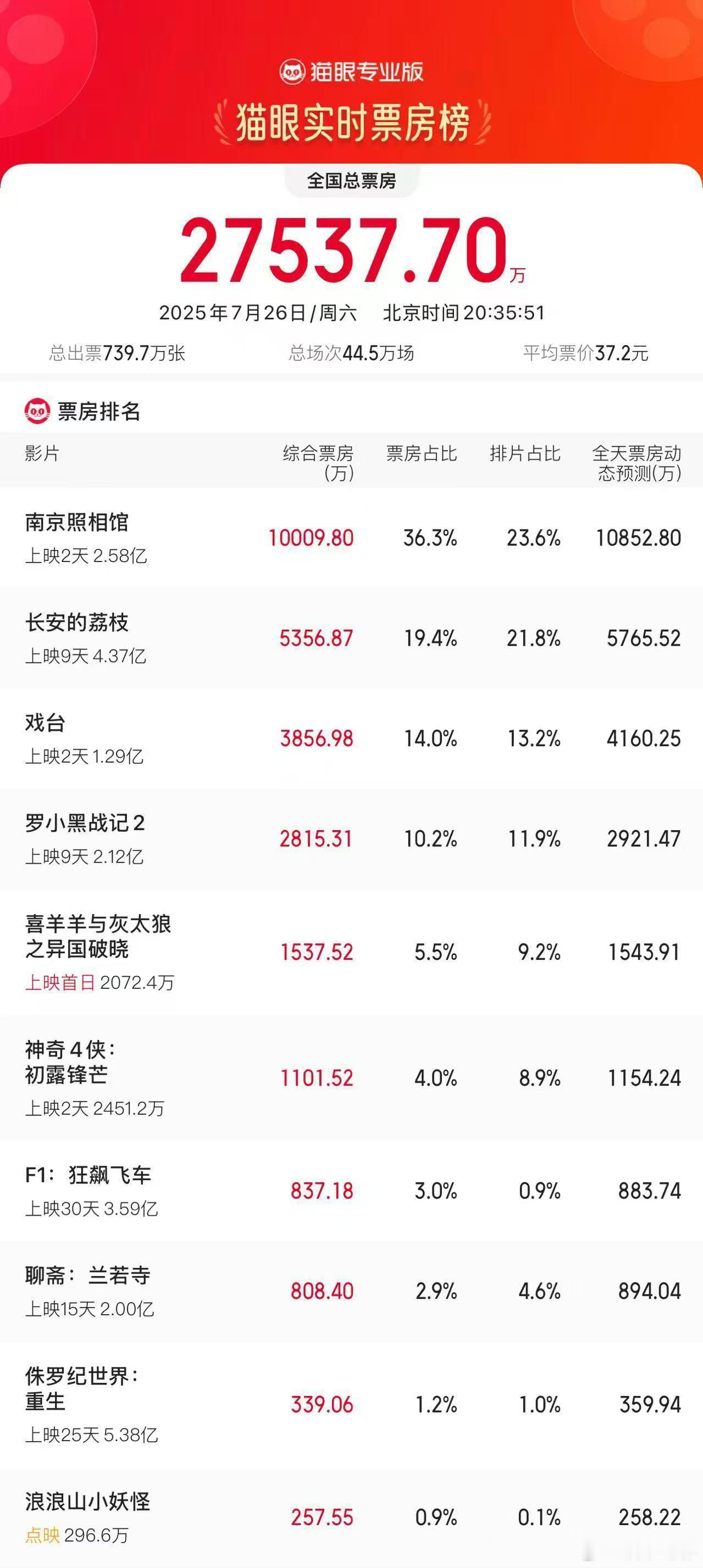单日票房过亿！继哪吒2之后，130天，终于有一部单日票房破亿的电影。孤注一掷的申