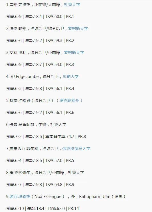 好难！火箭10号签到底选谁啊？选秀大会越来越近，各家也都给出了选秀预测，除了前