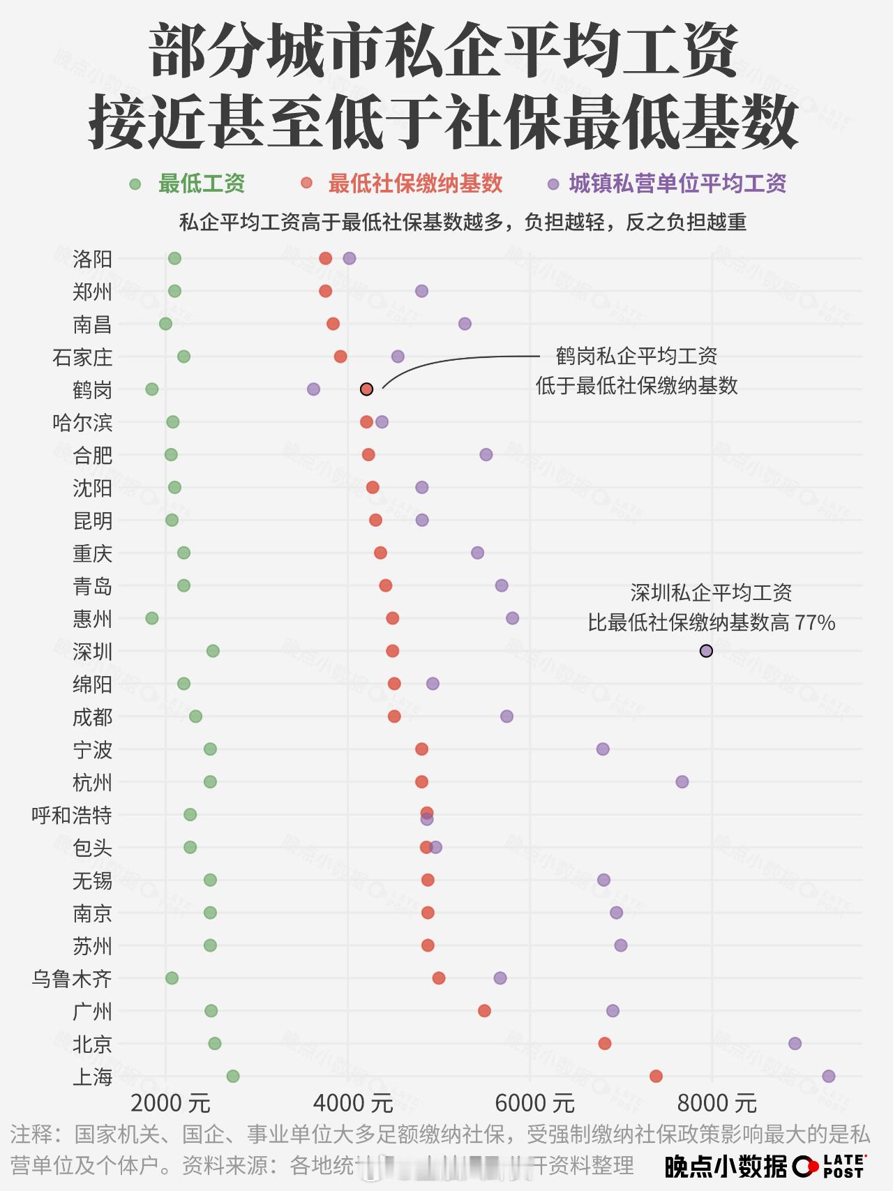 部分城市私企平均工资接近甚至低于社保最低基数。​​​