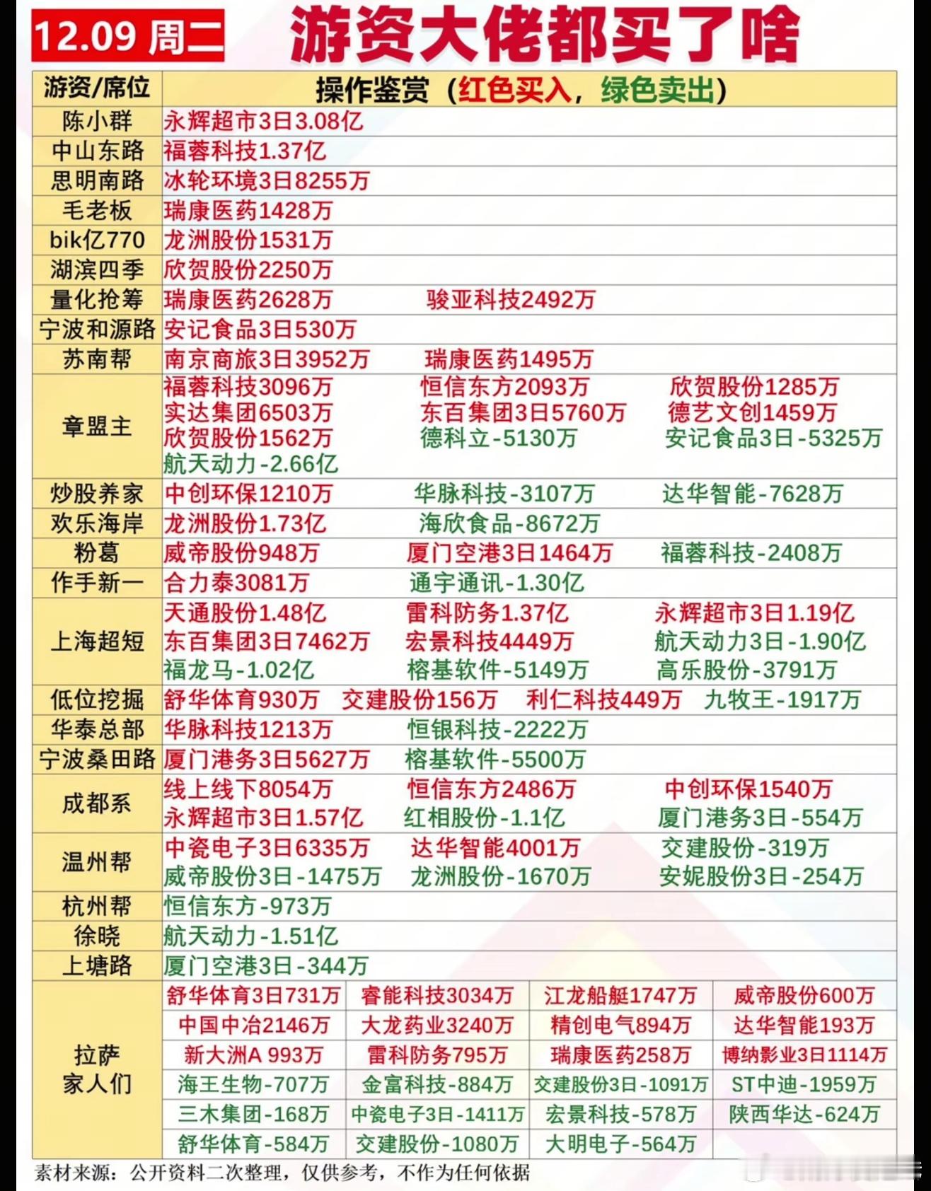 12月9日游资龙虎榜