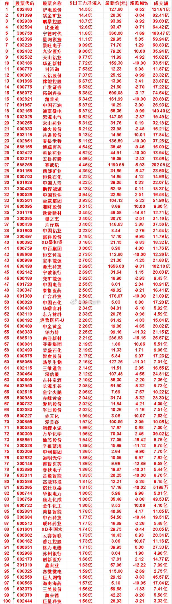 本周，整个市场“主力流入最多”的50名单一览沪电股份：5日净流入14.5亿，最