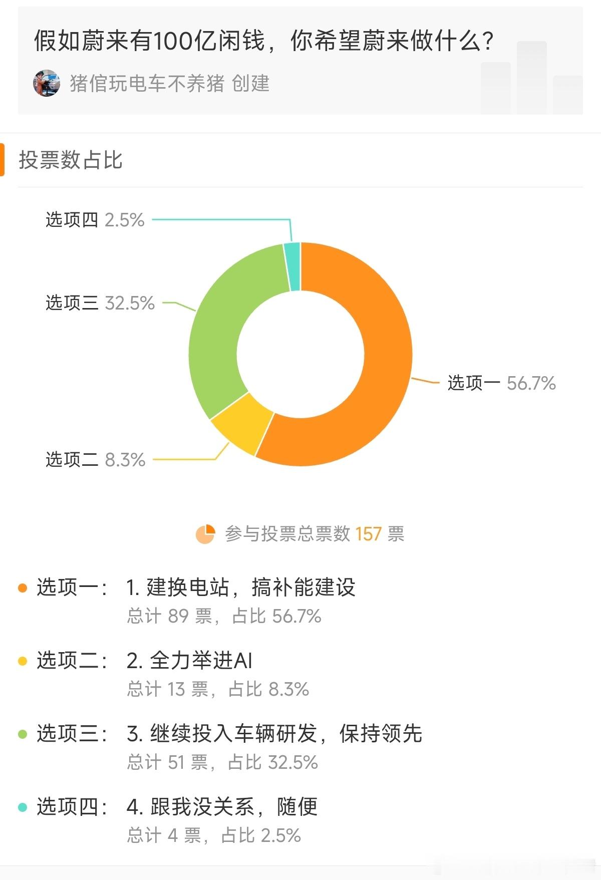 总结下投票结果，“建换电站，搞补能建设”以56.7%的压倒性占比成为最大诉求，而