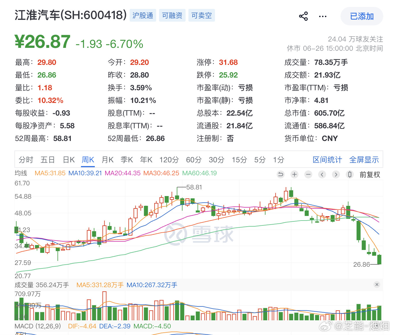 江淮汽车股价腰斩章建平割肉了4个月前，章建平和葛卫东各砸10亿参与江淮定增，定