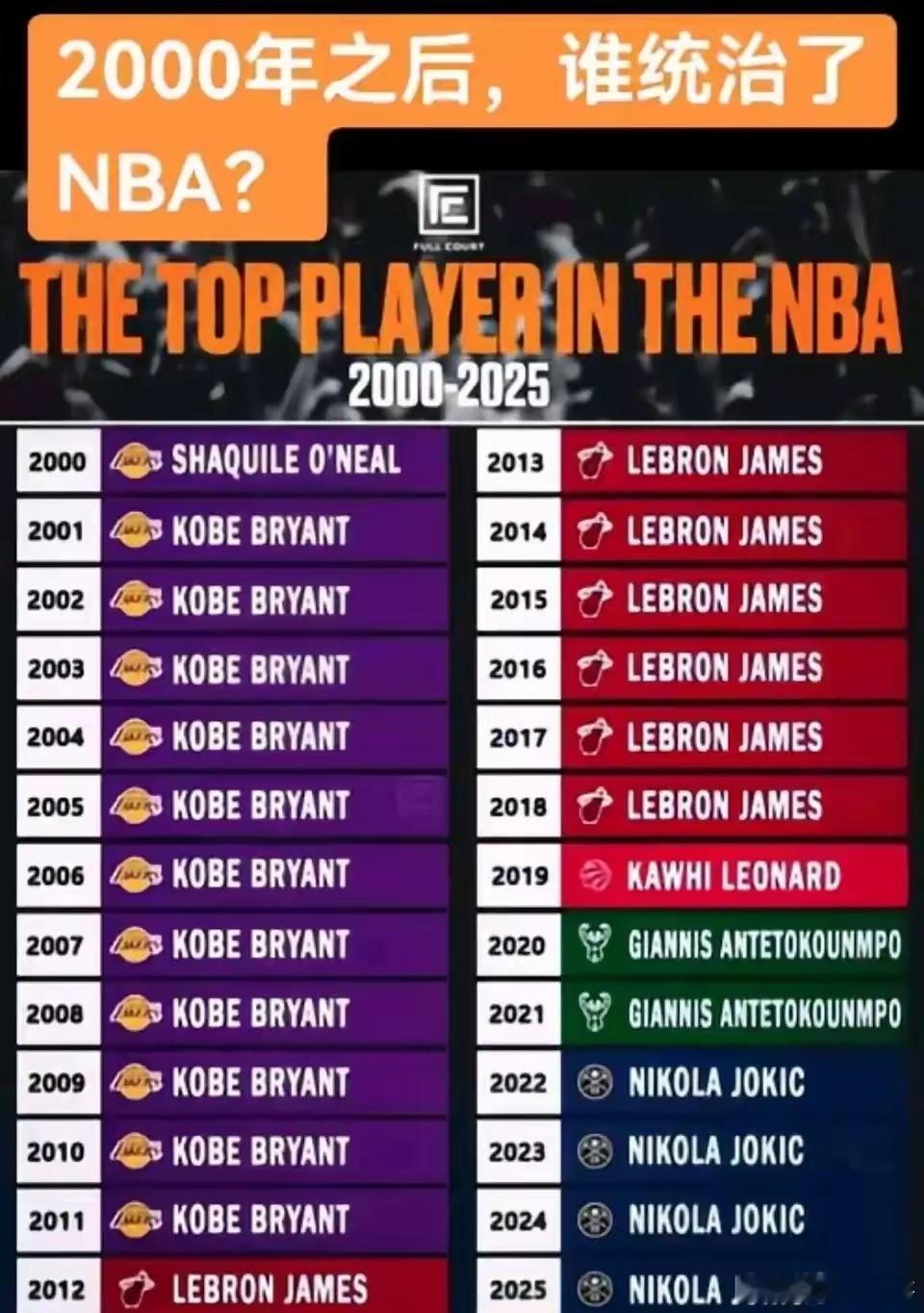 2000-2025年，到底谁统治过nba？​​​