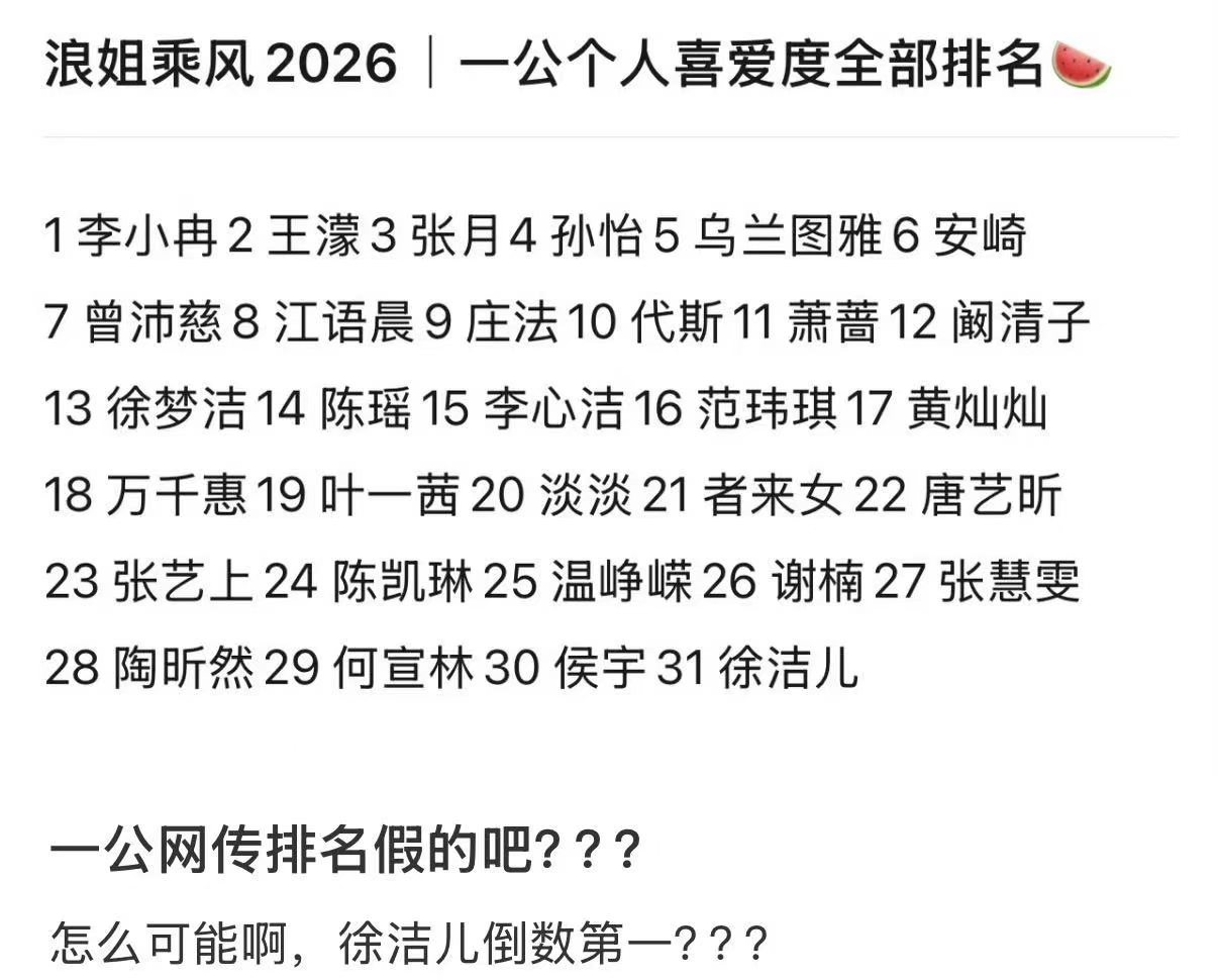 徐洁儿一公倒数第一一公喜爱度投票结果出来了，徐洁儿排名处于垫底位置徐洁儿一公喜