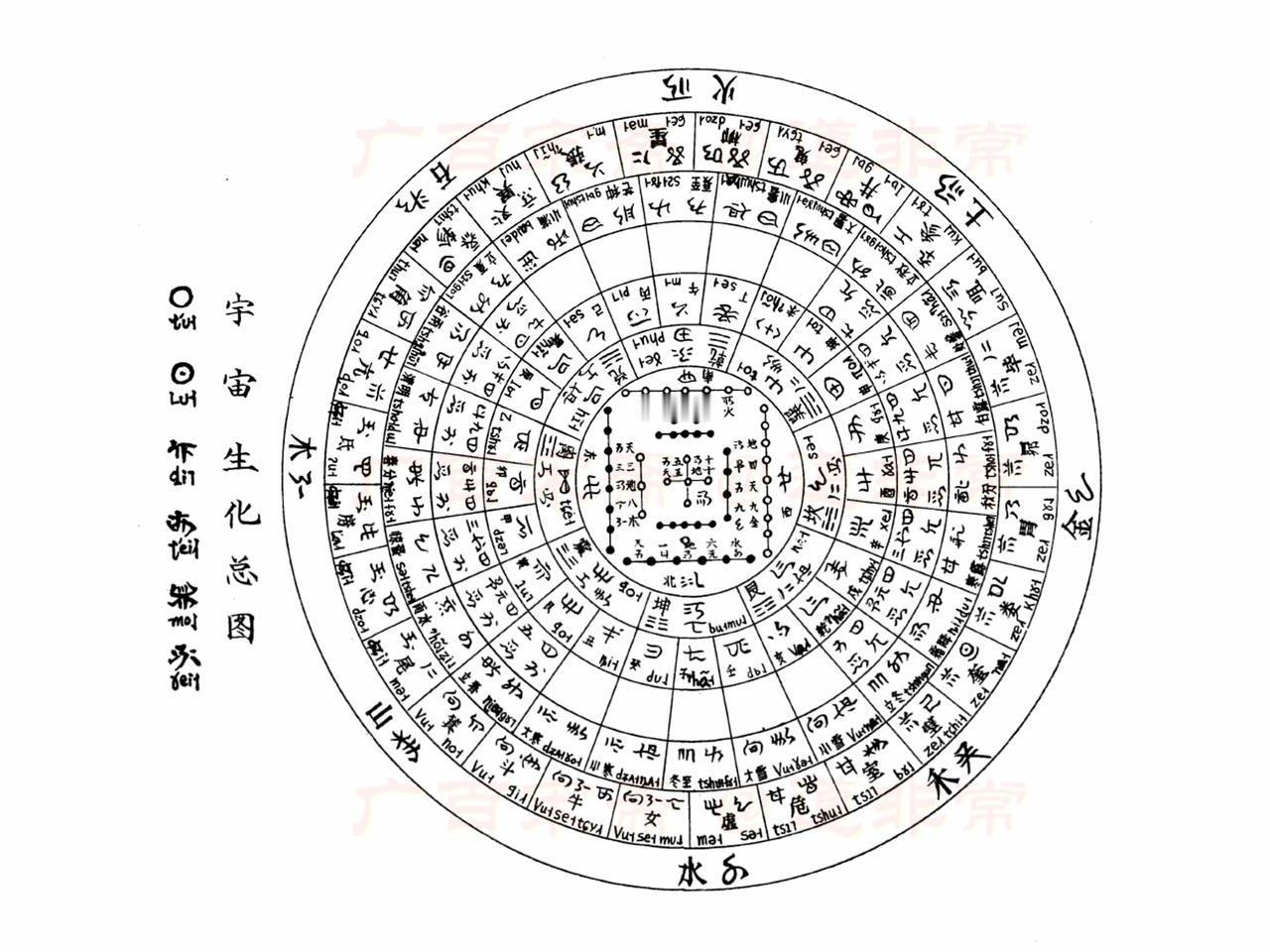 天呐，我好迟钝……以前看到彝人古代文献《宇宙人文论》的“宇宙生化总图”，感到十分