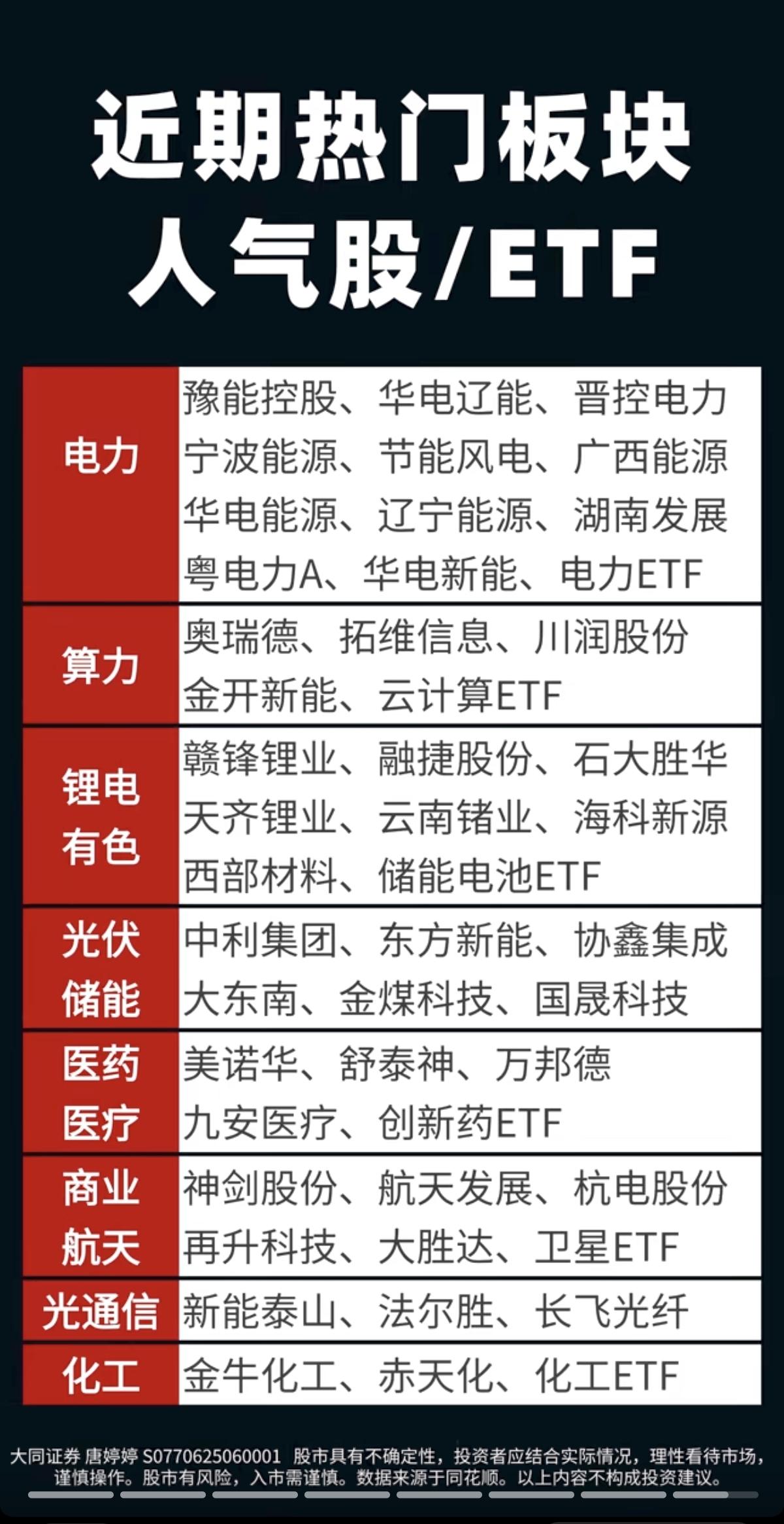 3.29周日近期:热门板块+人气股+ETF1.电力+算力2.锂电+有色