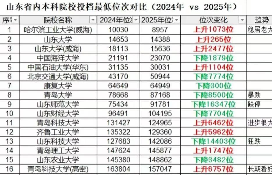 看看这个表，你就知道，2025山东高校的投档基本情况，中海洋、北交威、康复、青大