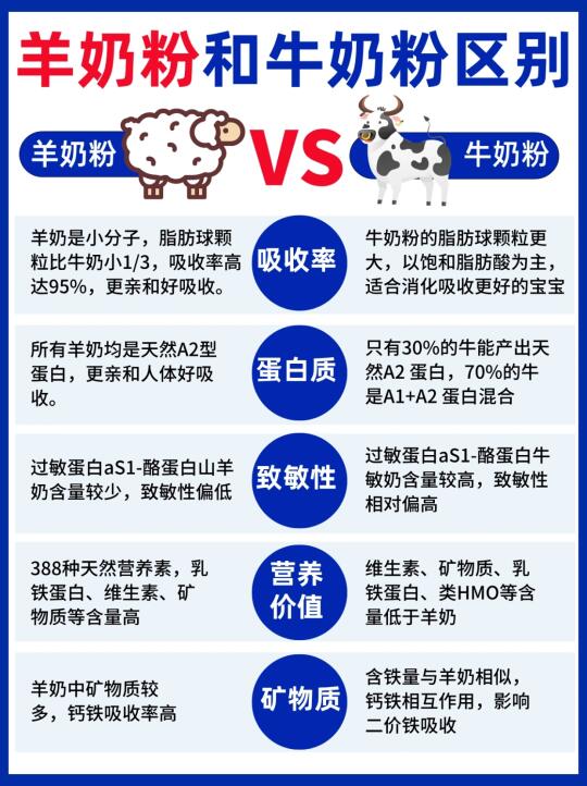 羊奶粉🆚 牛奶粉⁉️差异大揭秘！别傻傻分不清