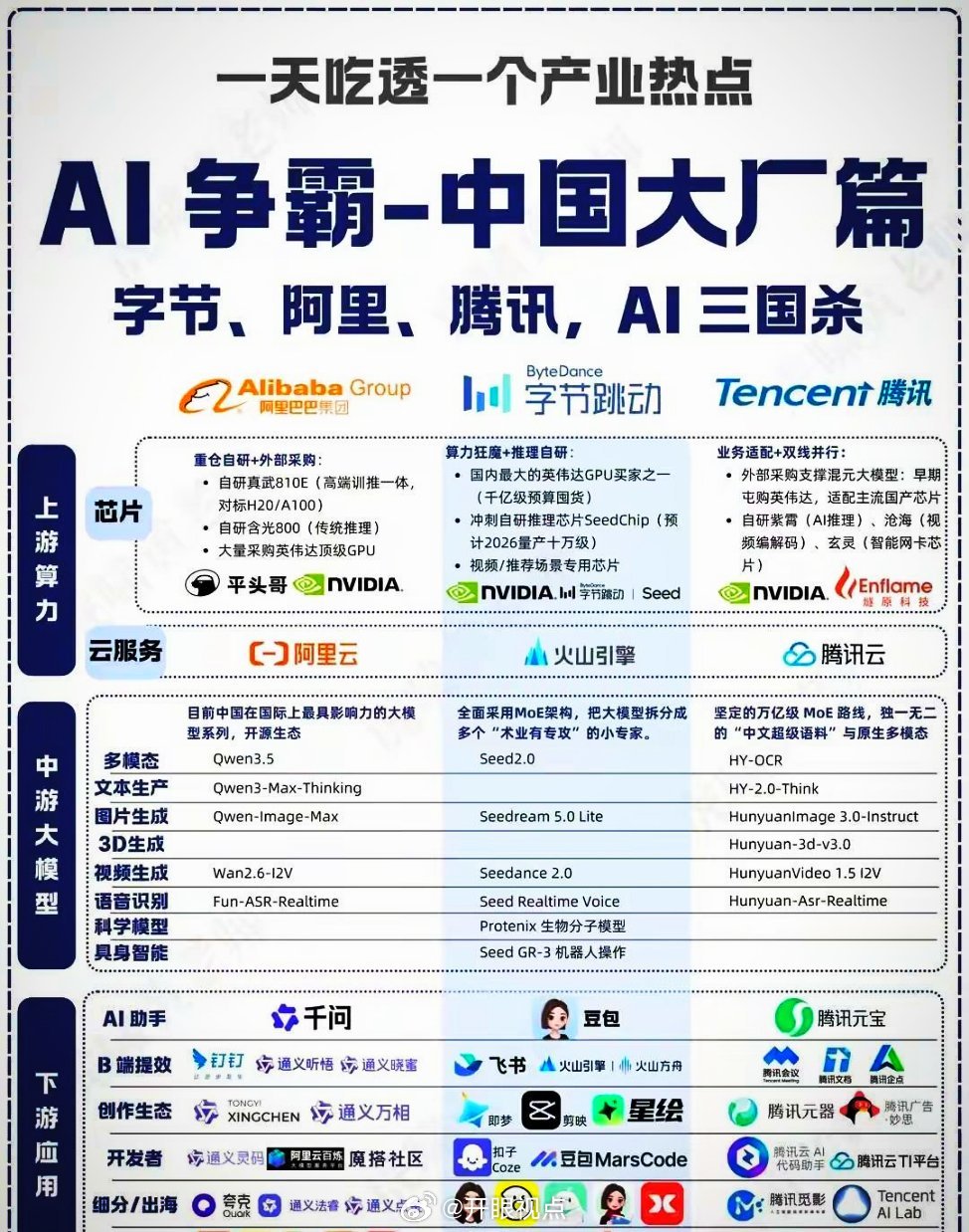 字节阿里腾讯，上演AI三国杀✔️​