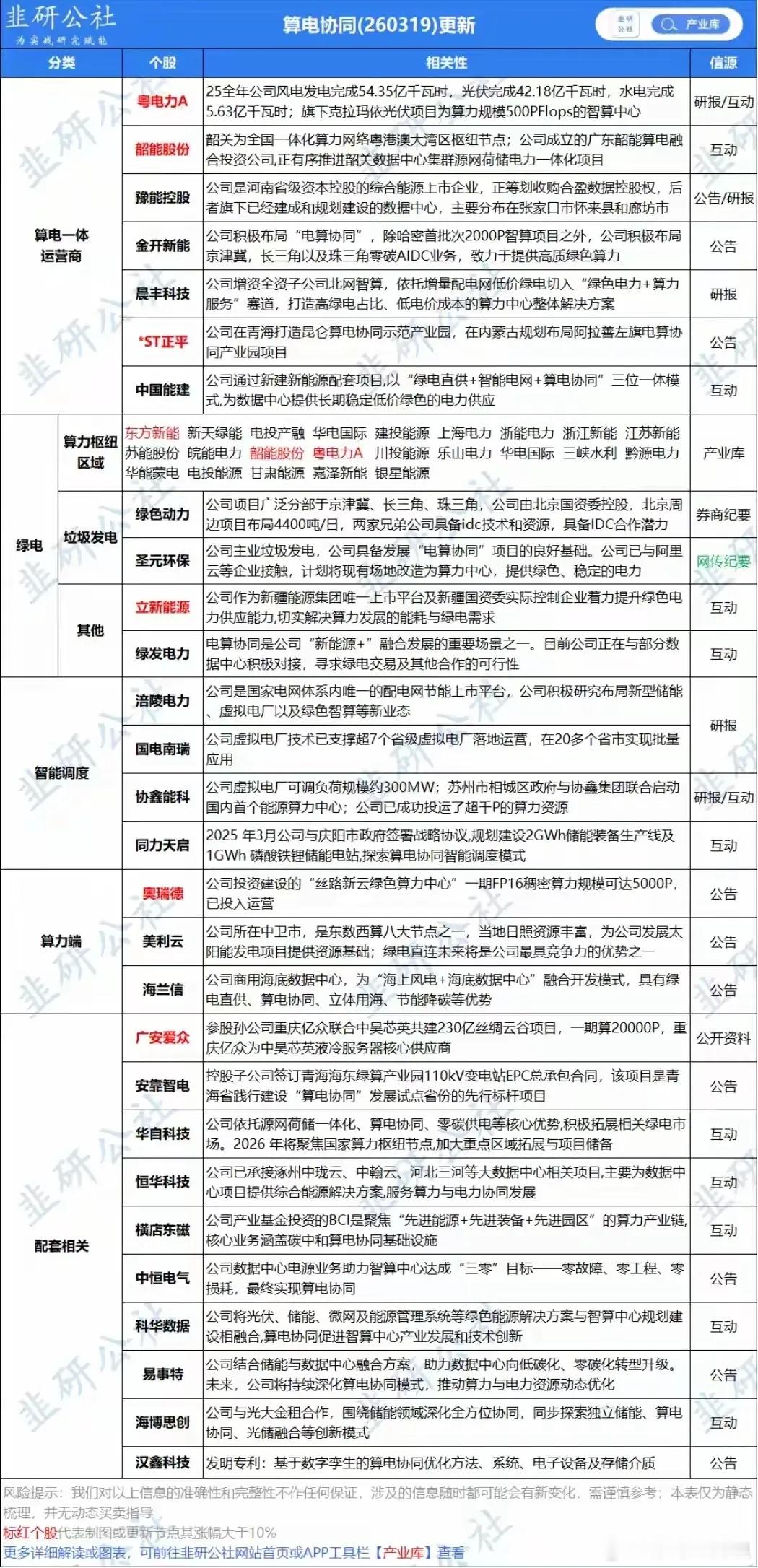 算电协同、源网荷储一体化算力基建核心概念股