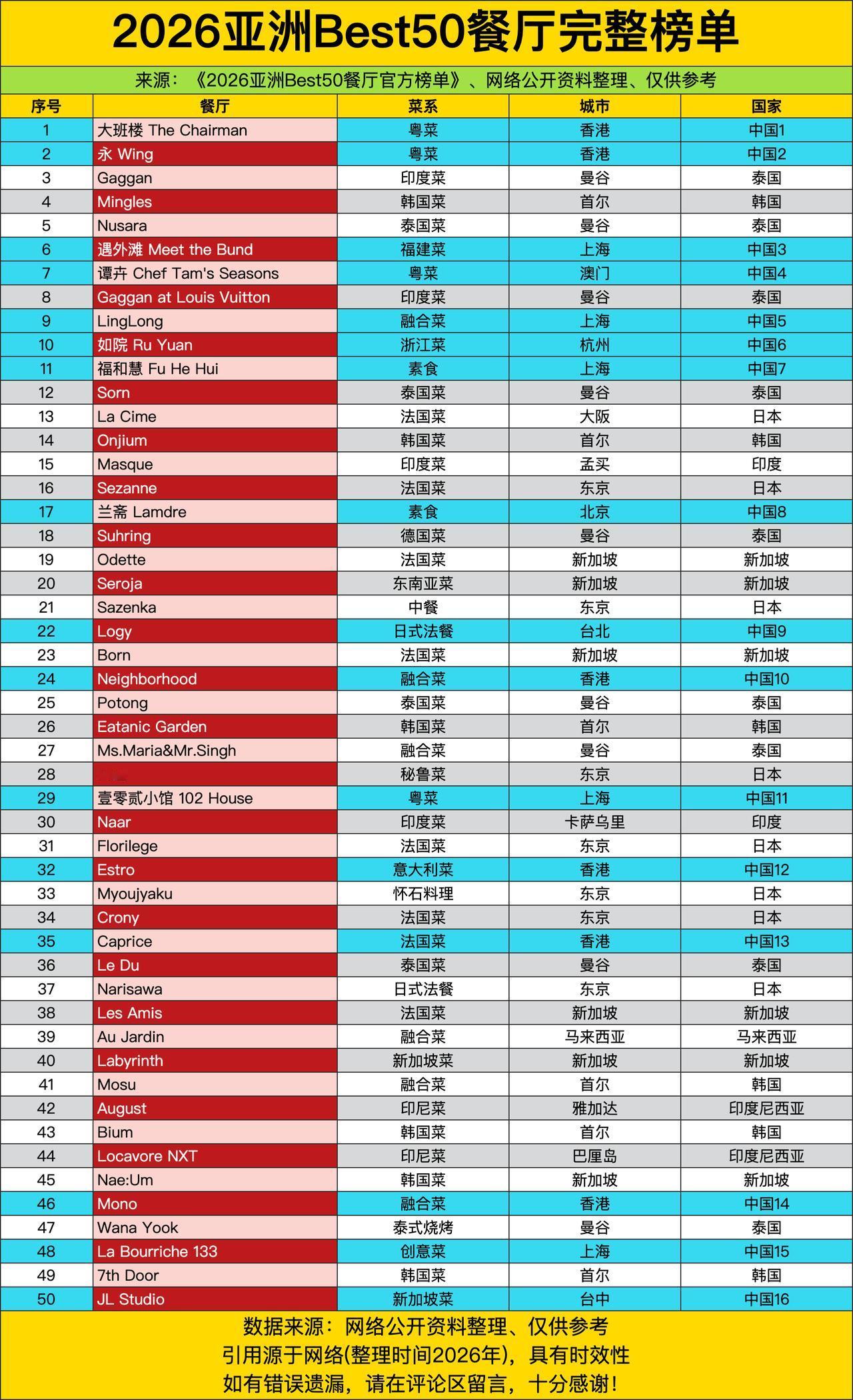 上海一口气拿下7家上榜餐厅——不是靠“魔都滤镜”，是真把“吃”玩成了国际语言：从