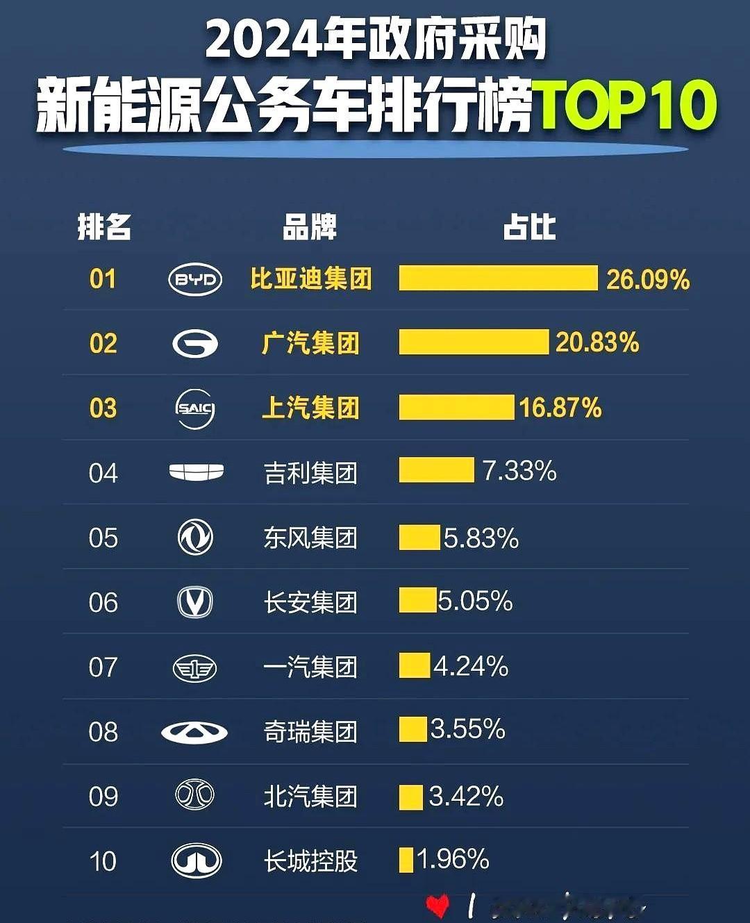 为什么长城要死磕比亚迪？是所有战场都被打的节节败退吗？在政府公务用车采购