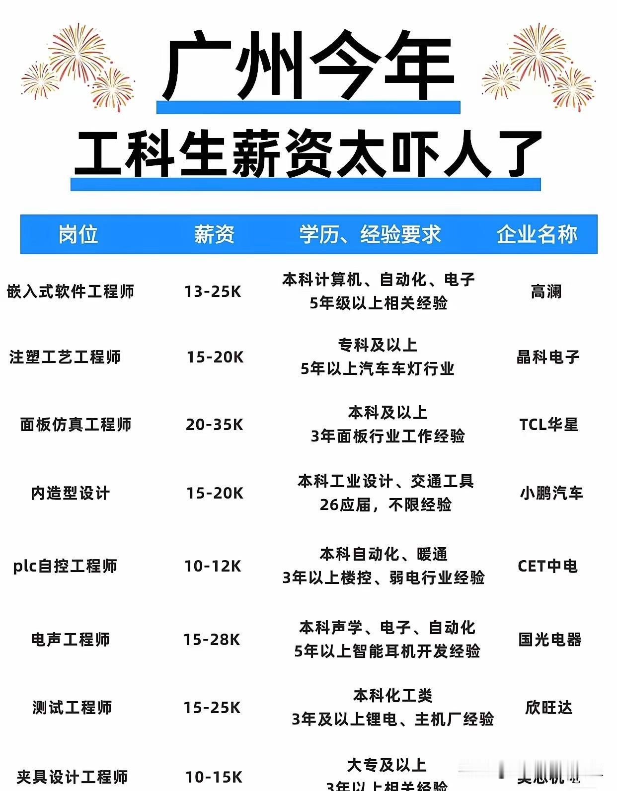 广州工科生的薪资差距，说出来能惊掉人下巴——有人刚毕业就拿着15K的offer，