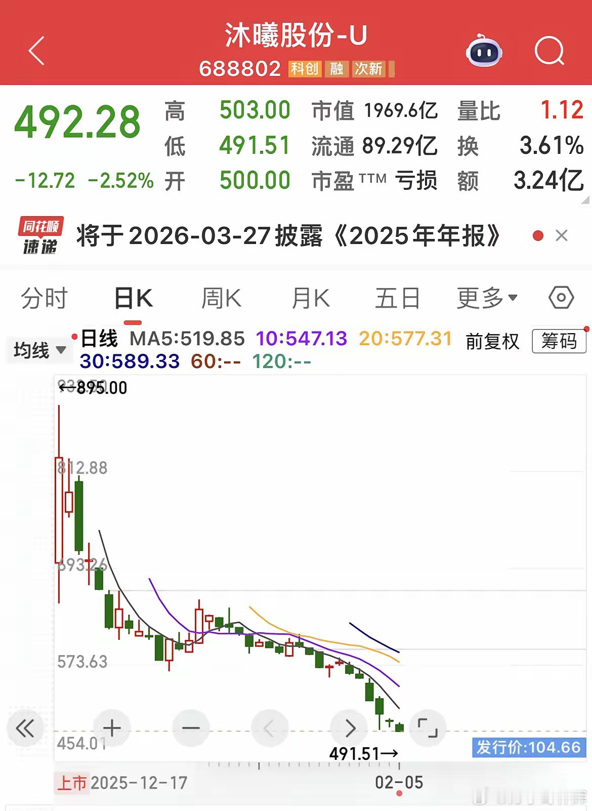 2月4日晚，沐曦股份发布公告称，拟使用额度不超过29亿元闲置募集资金买理财。弱弱