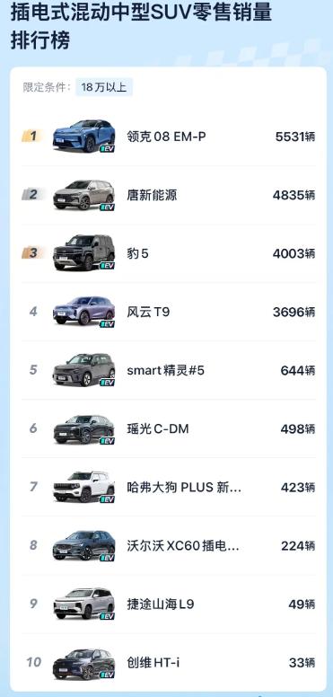 实力登顶！领克08上月卖出5531台，成中型插混销冠王11月中型插混SUV销量