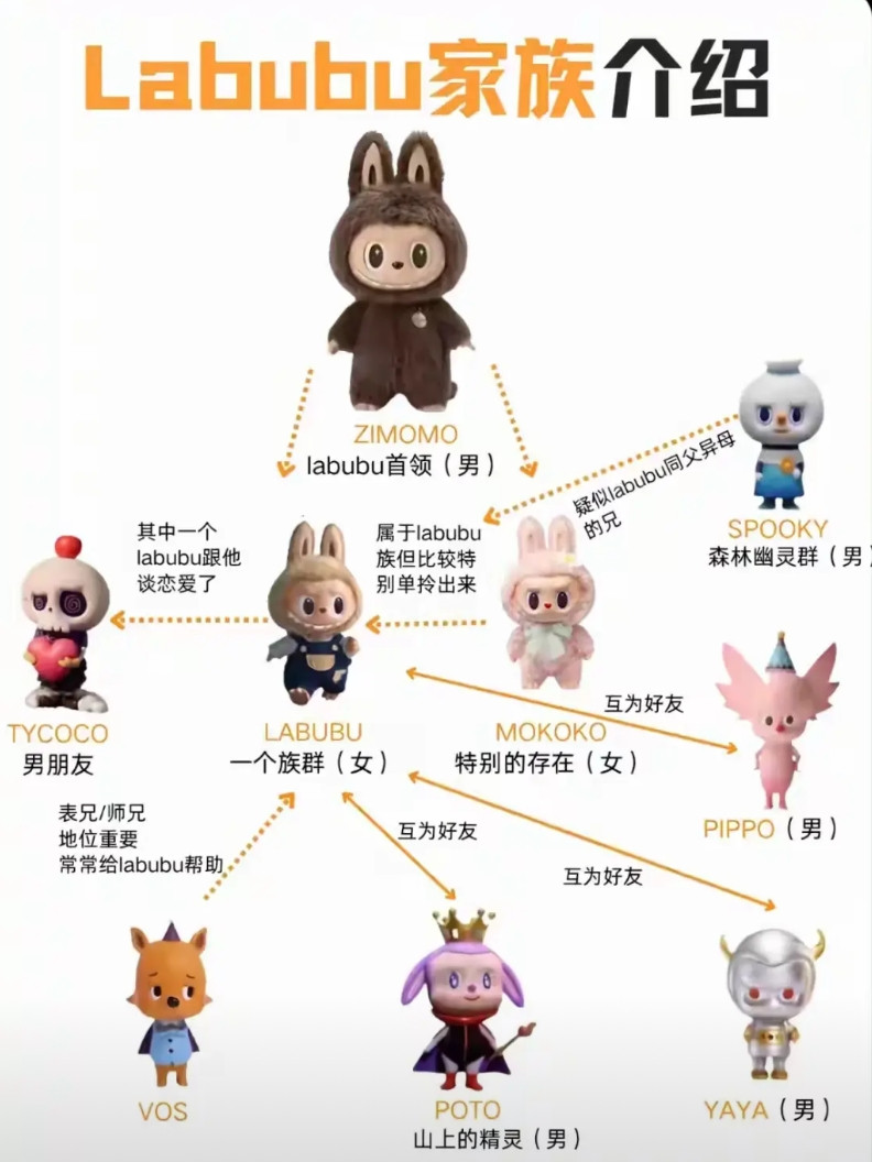 当下最牛的潮玩公司泡泡玛特，旗下潮玩角色“Labubu”(拉布布）的系列到底是谁