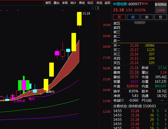 热门个股解读——中国电影（600977）